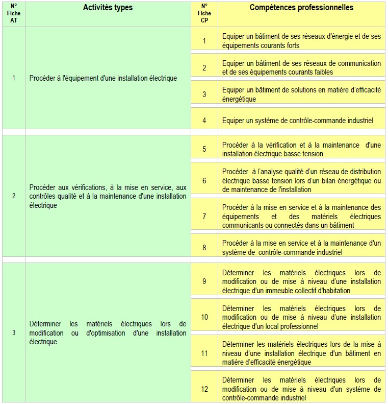 Blocs de compétences T3E