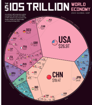 This chart is showing the different gdps of each country, as we can see there is a clear differennce betweem the usa, china w