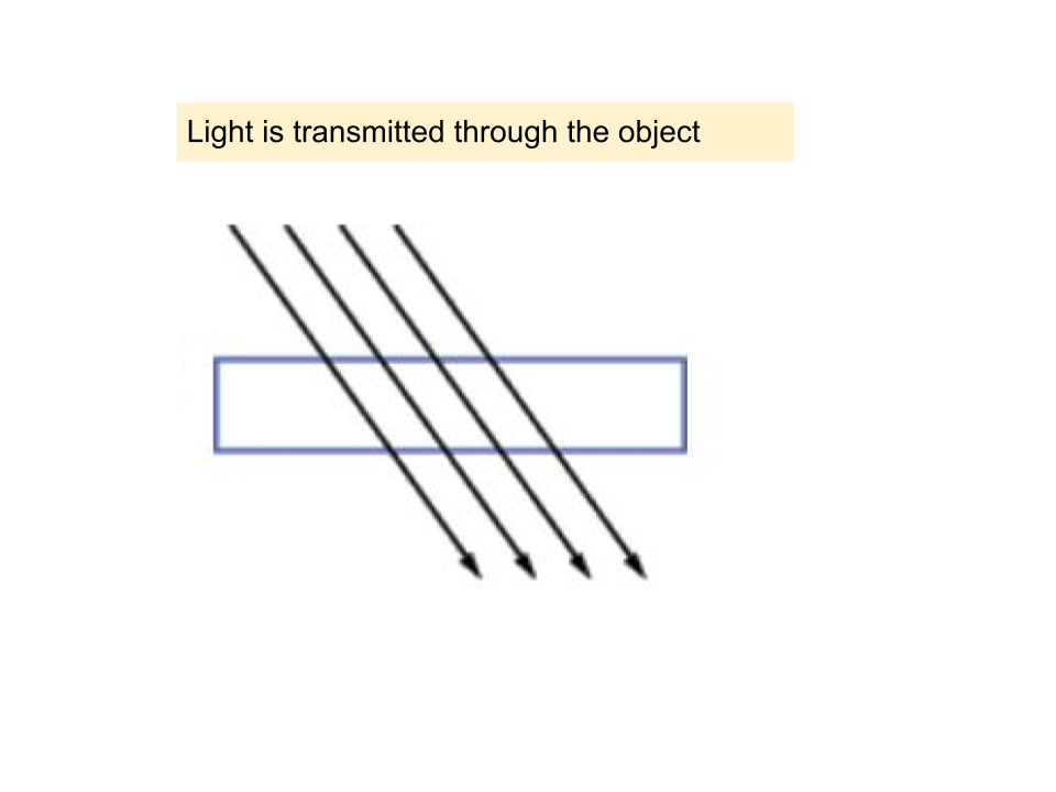 Transmission
-The light is essentially transmitted or passes through the object