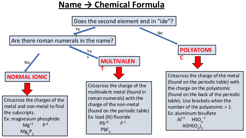 Name-->Chemical Formula