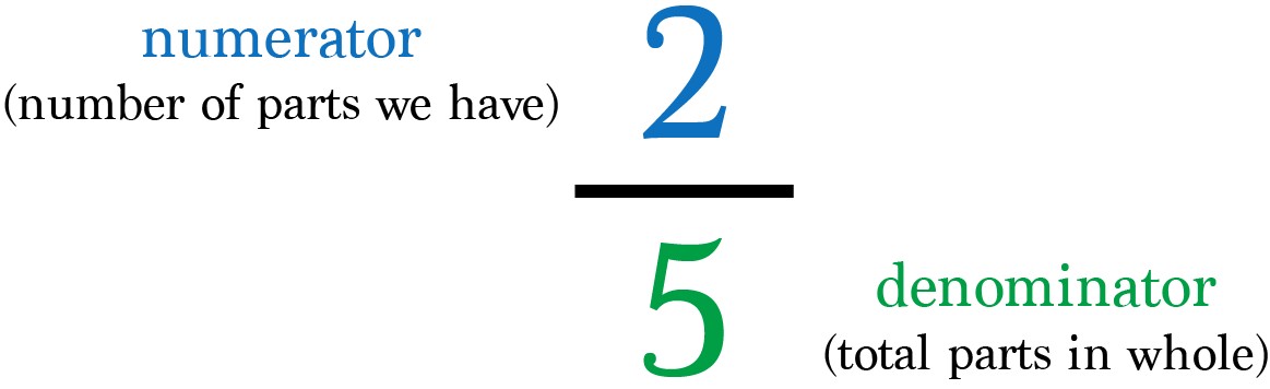 Equations with fractions