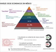 Niveles socioecómicos