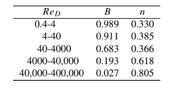 Flow Over Cylinder