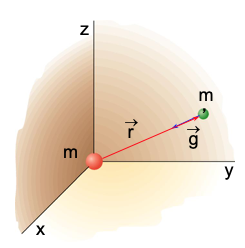 Intensidad del 
campo gravitatorio