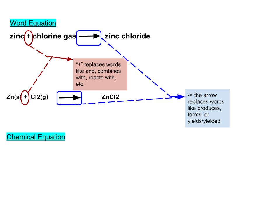 Describing Chemical Reactions
Reactants =Substances on the left-side of the arrow you start the reaction with
Products=Substa