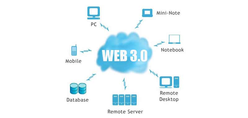 Surge la web 3.0 con las redes sociales a la cabeza y la masificación de las páginas web a cualquier usuario gracias a empres