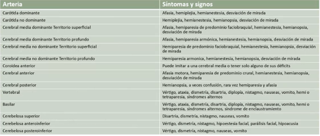 ACV isquémico

Se usa la clasificación de TOAST y ASCOT (esta última es más nueva y no se usa tanto)

TOAST

Aterotrombótico 