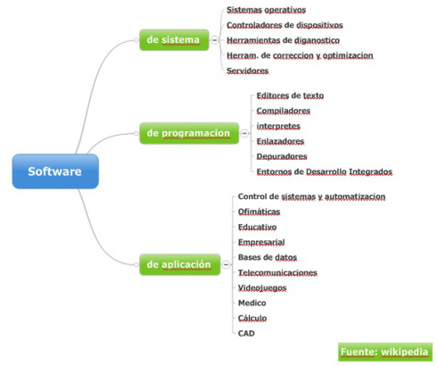 TIPOS DE SOFTWARE