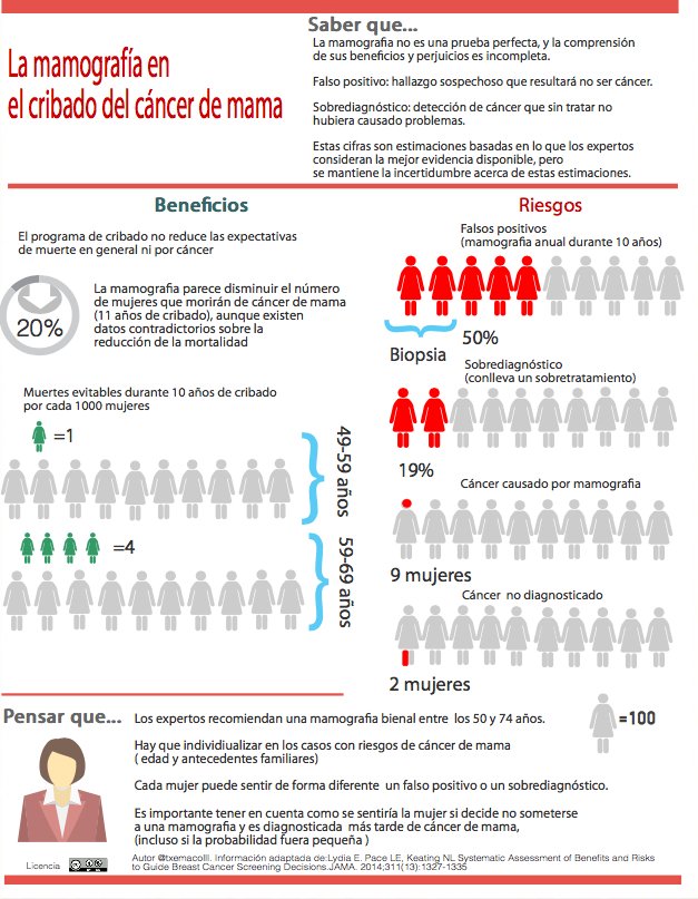 A pesar de las evidencias, siguen sobreestimando los beneficios de la mamografía ¿Por qué?                                   