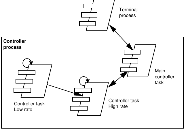 Process view example: PABX