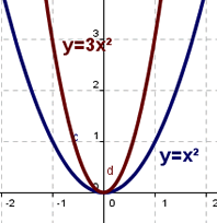 a>1 or a<-1 = graph is stretched vertically (narrows)