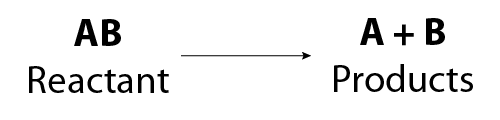 Decomposition: A large or more complex compound 
breaks down into two (or more) simpler products