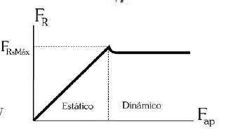 Rozamiento 
estático/dinámico