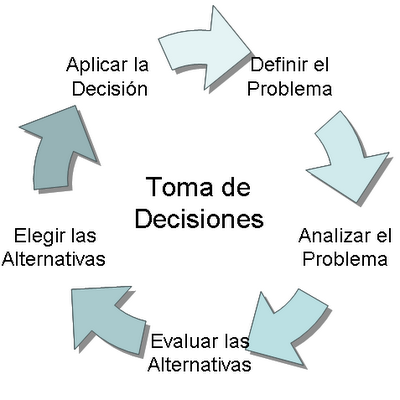 PROCESOS DE TOMA DECISIONES