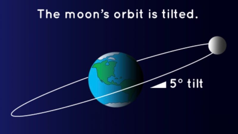 Revolution: Moon orbits the Earth
every 27.3 days. Rotation: Moon turns on its axis
every 27.3 days