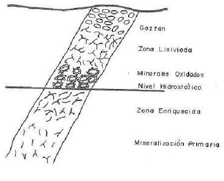 Proceso de enriquecimiento supergénico