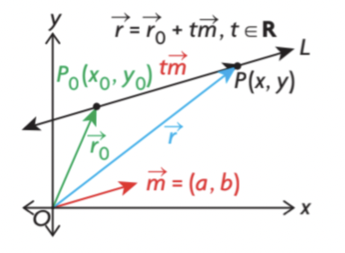 - From this diagram we require a given point Po(x0,y0)
- As well as our direction point m=(a,b), where tm, tER will be any ve