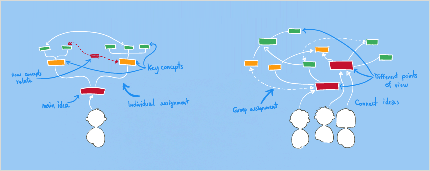 Mind mapping assignments