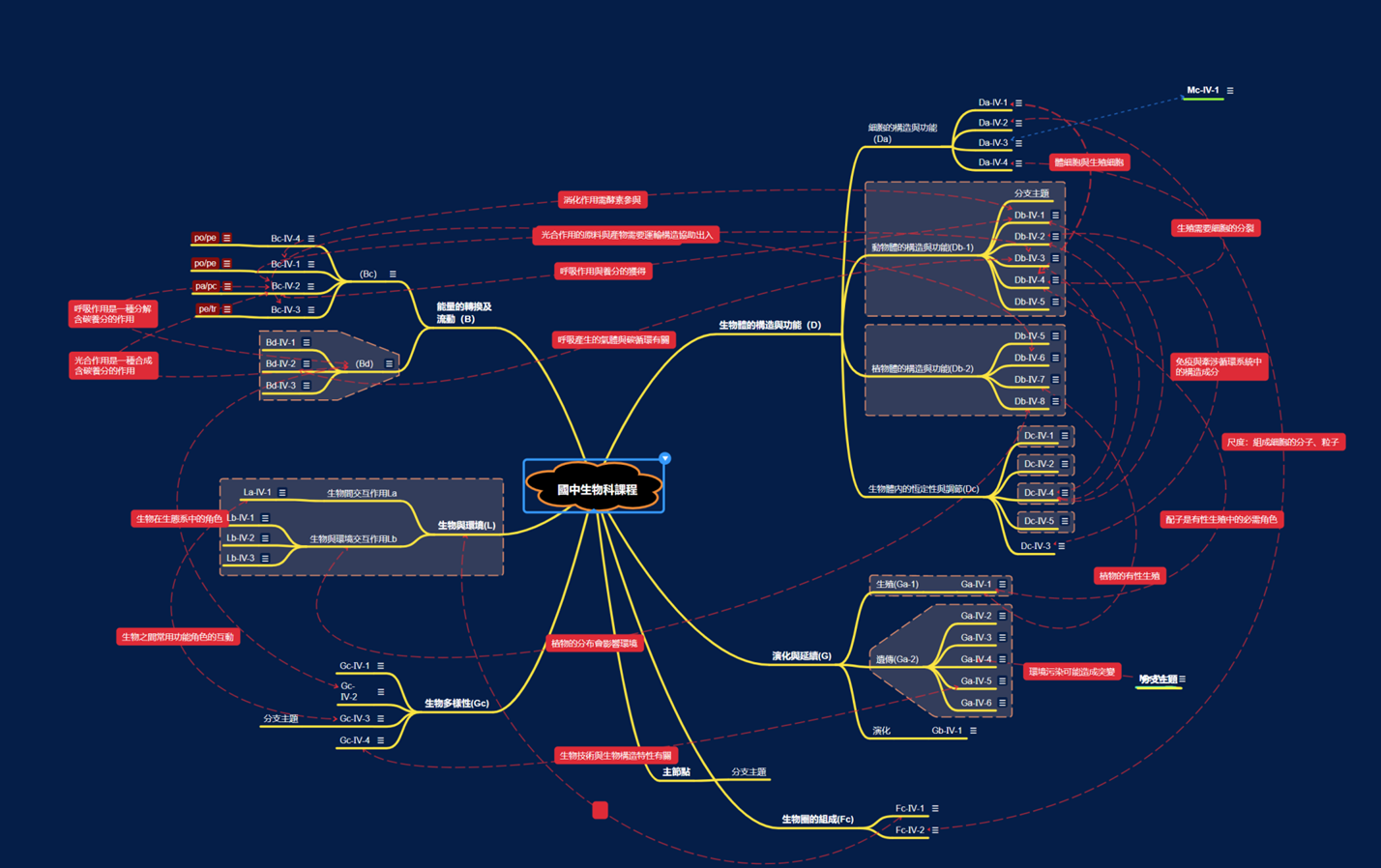 生物科課程地圖完整版