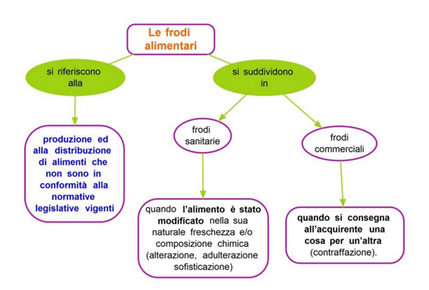 Frodi Alimentari