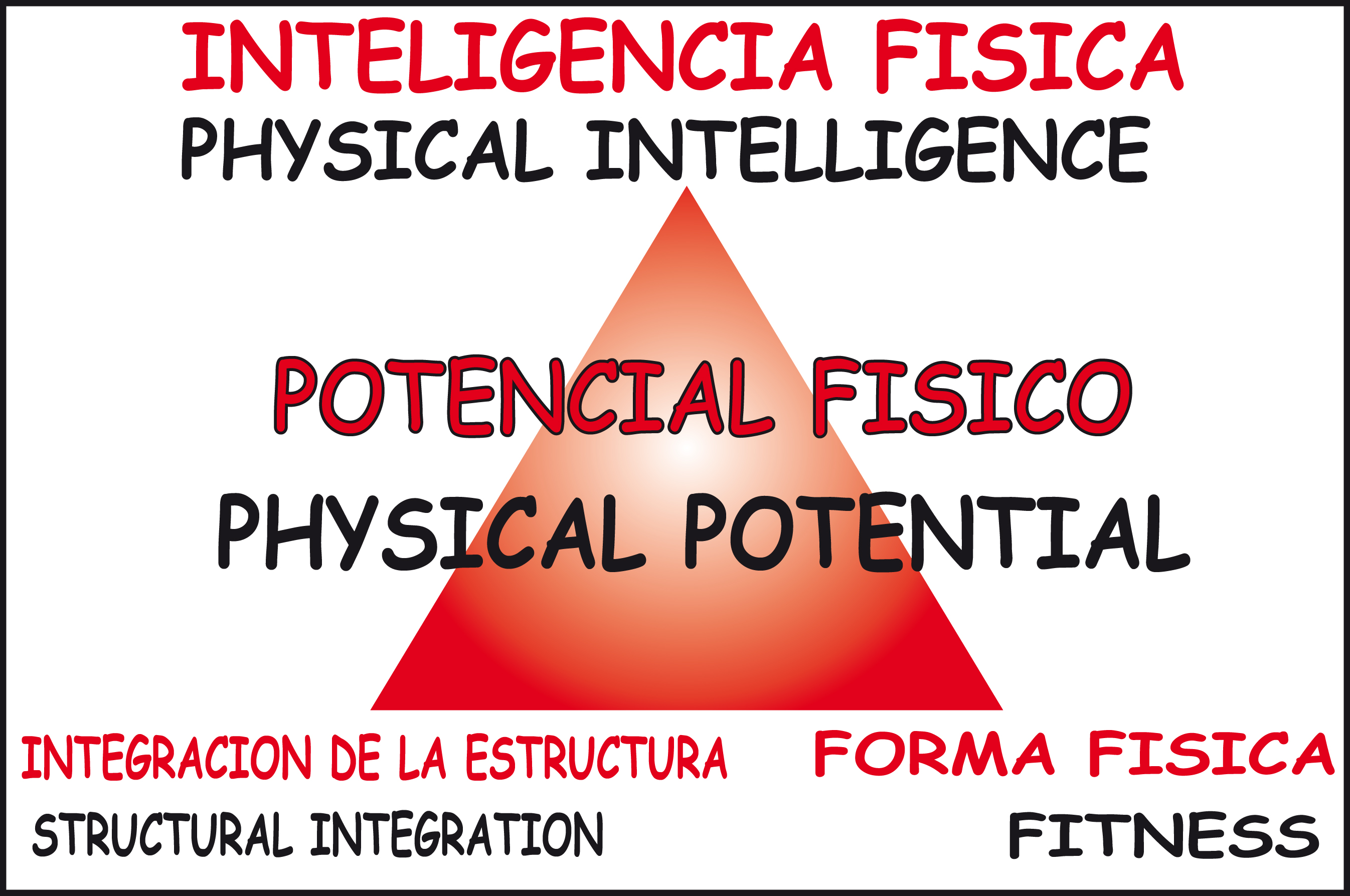 Triada Potencial Físico