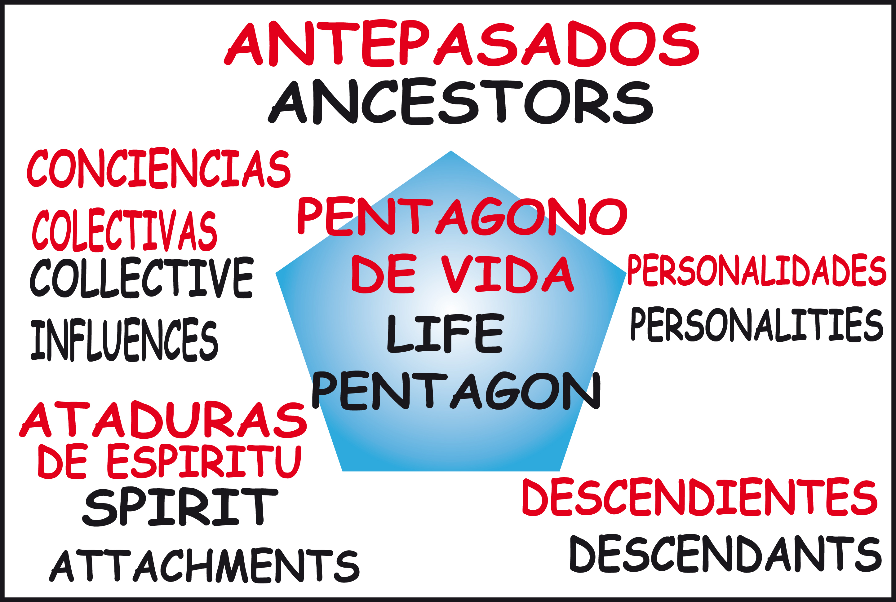 Pentágono de vida