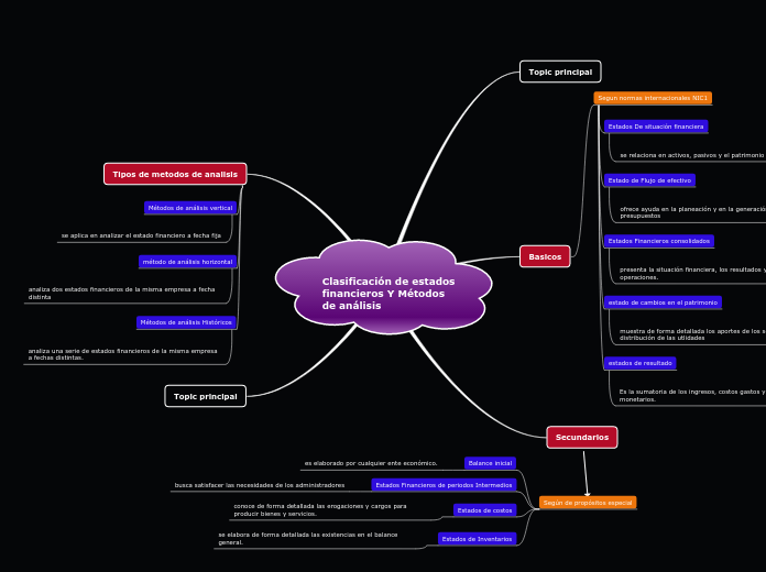 Clasificación de estados financieros Y ...- Mapa Mental