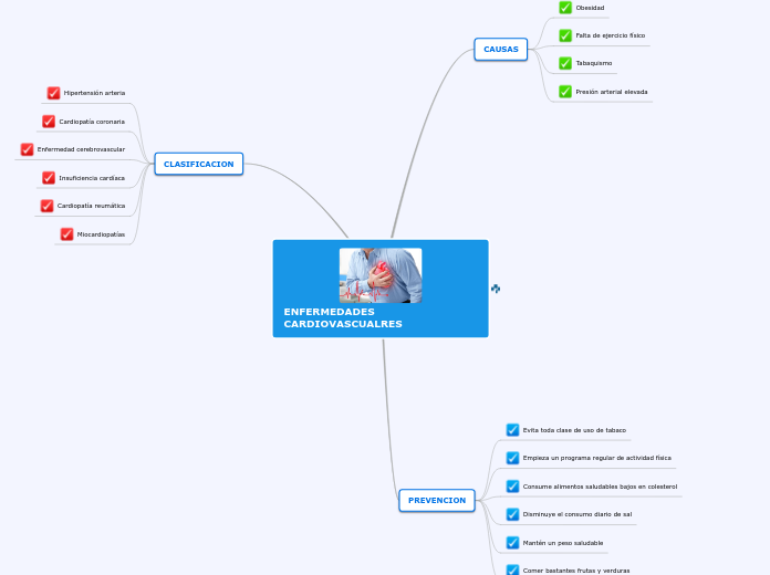 ENFERMEDADES CARDIOVASCUALRES - Mapa Mental