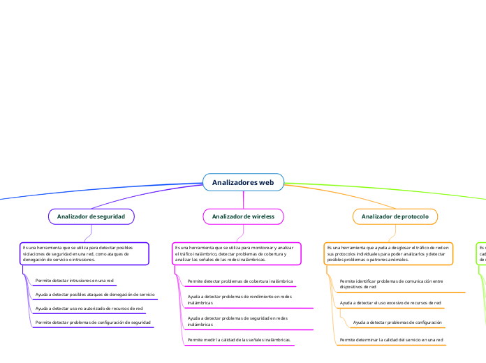 Analizadores web - Mapa Mental