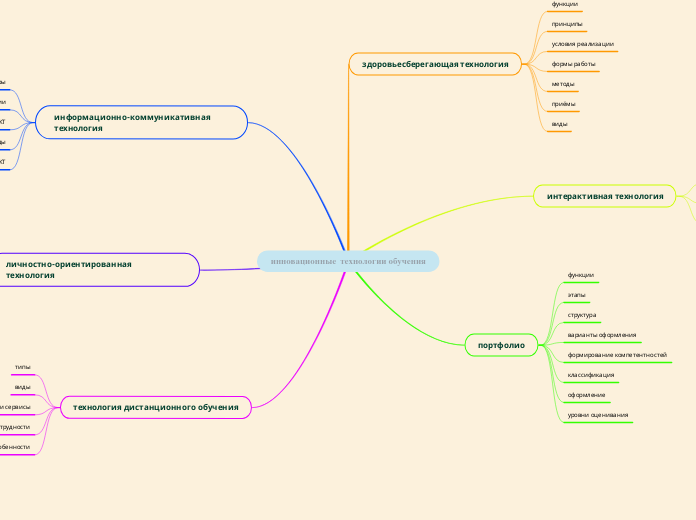 инновационные  технологии обучен...- Мыслительная карта