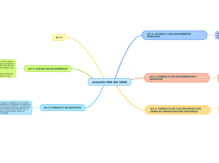 Acuerdo 056 del 2000 - Mapa Mental