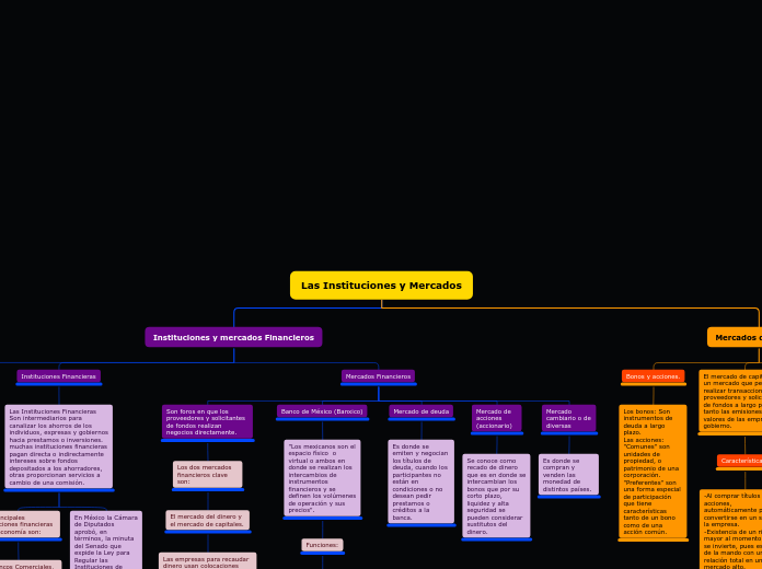Las Instituciones y Mercados - Mapa Mental