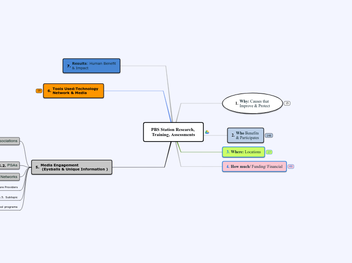 PBS Station Research, Training, Assessment...- Mind Map