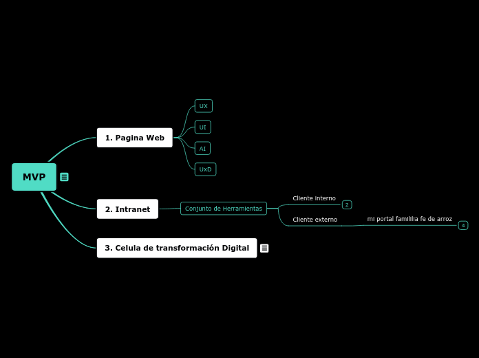 MVP - Mapa Mental