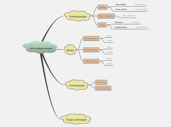 TEST de valoración neonatal - Mind Map