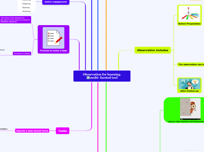 Observation for learning. ➡️multi- faceted tool Observation for learning. ➡️multi- faceted tool