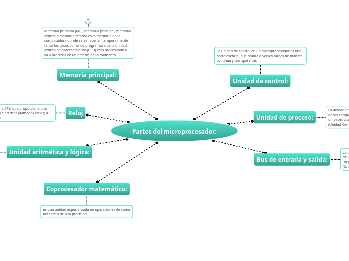 Partes del microprocesador: