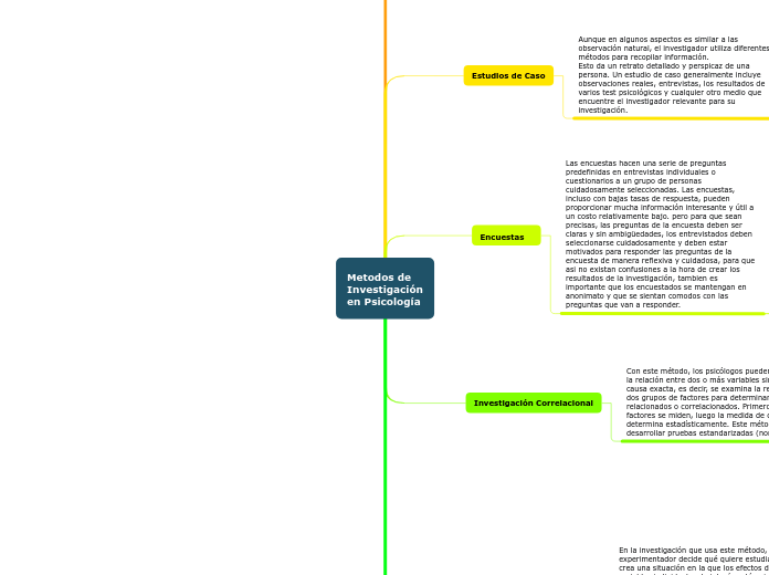 Metodos de Investigación en Psicología