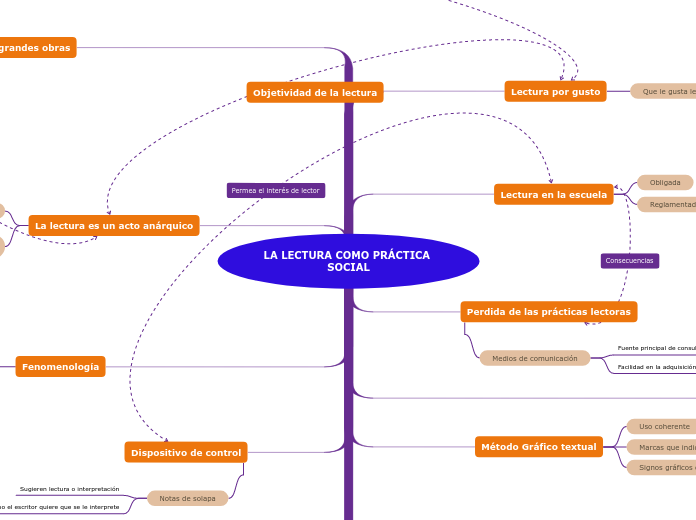 LA LECTURA COMO PRÁCTICA SOCIAL - Mapa Mental