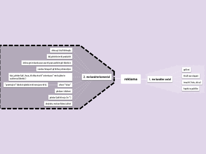 reklama - Mind Map