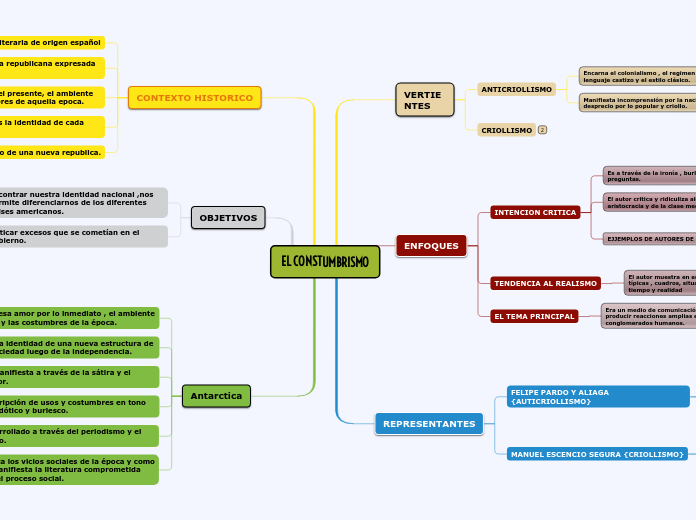 EL CONSTUMBRISMO - Mapa Mental