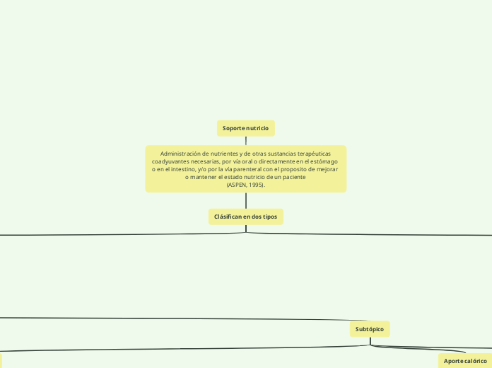 Soporte nutricio - Mapa Mental