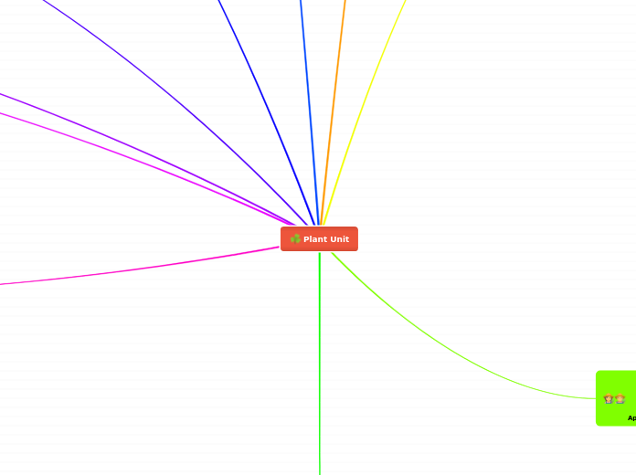 Plant Unit - Mind Map