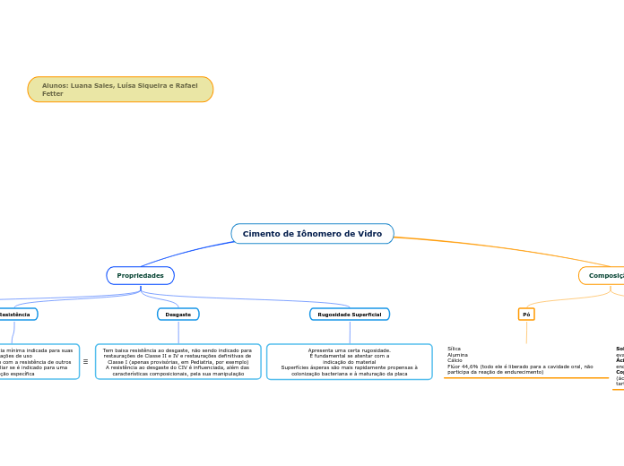 Cimento de Iônomero de Vidro - Mapa Mental