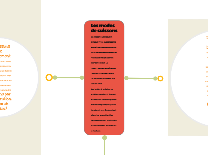 Les modes de cuissons
LES CUISSONS UT...- Carte Mentale