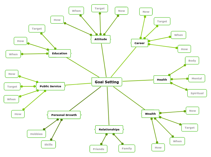 Goal Setting - Mind Map