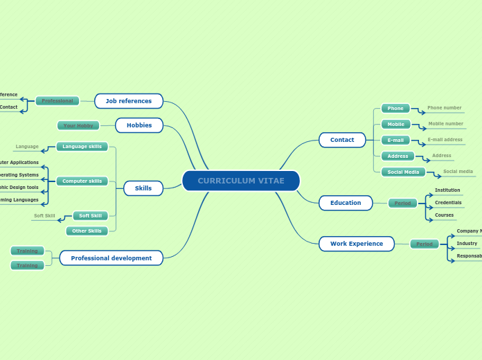 Curriculum Vitae - Mind Map