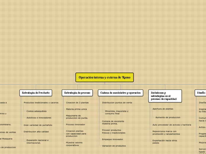 Operación interna y externa de Ramo - Mapa Mental