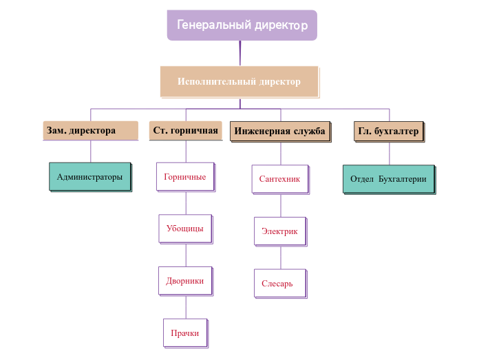 Генеральный директор - Мыслительная карта