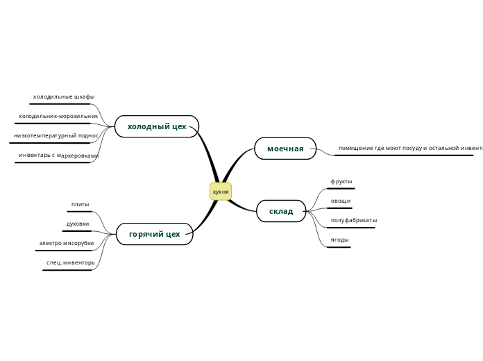 кухня - Мыслительная карта